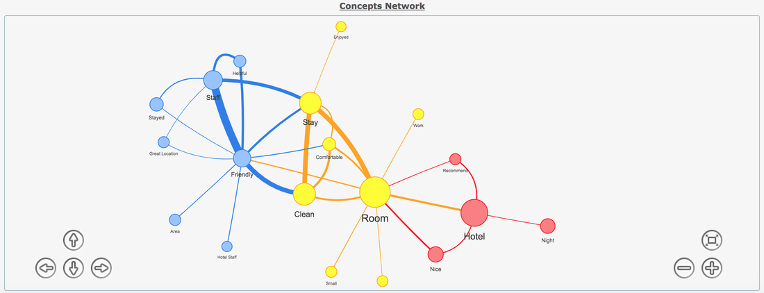 Graphe de relations entre concepts clés