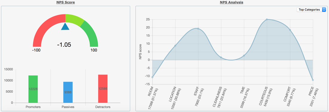 Analyse du NPS et retours clients